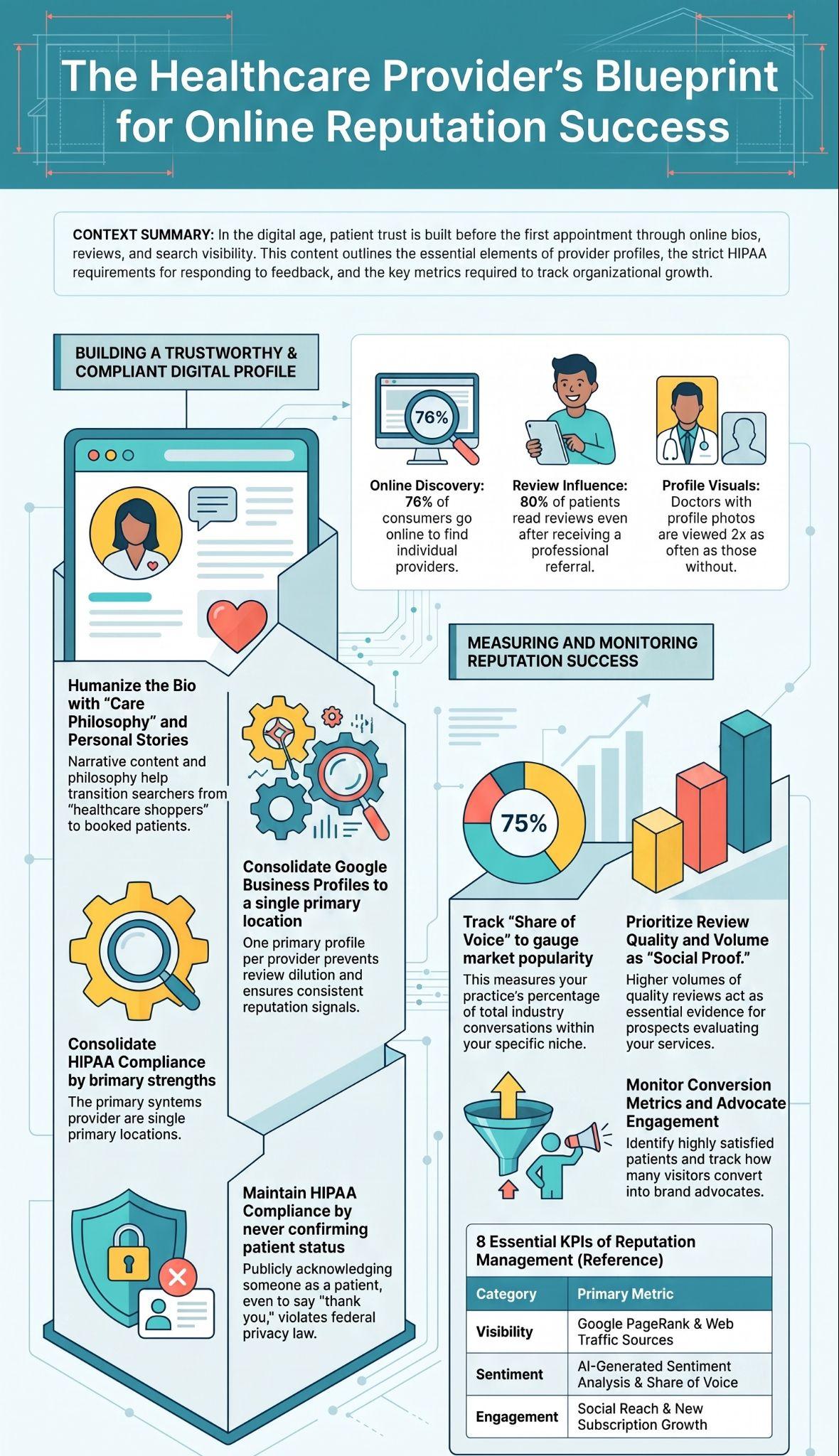 Infographic outlining online reputation success and HIPAA compliance for healthcare providers.